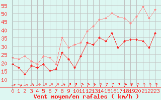 Courbe de la force du vent pour Ouessant (29)