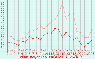 Courbe de la force du vent pour Orlans (45)