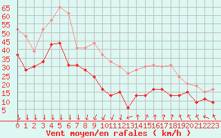 Courbe de la force du vent pour Mont-Aigoual (30)