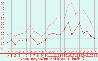 Courbe de la force du vent pour Dinard (35)
