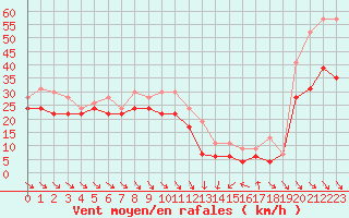 Courbe de la force du vent pour Cap Bar (66)