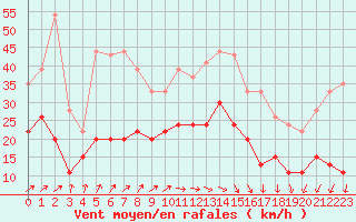 Courbe de la force du vent pour Roissy (95)