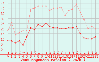 Courbe de la force du vent pour Montlimar (26)