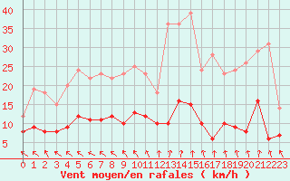 Courbe de la force du vent pour Angers-Beaucouz (49)