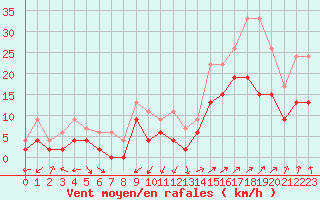 Courbe de la force du vent pour Grenoble/agglo Le Versoud (38)