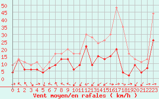 Courbe de la force du vent pour Ile Rousse (2B)