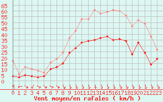 Courbe de la force du vent pour Orange (84)