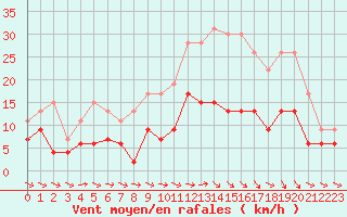 Courbe de la force du vent pour Montauban (82)