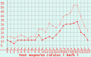 Courbe de la force du vent pour La Rochelle - Aerodrome (17)