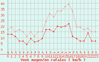 Courbe de la force du vent pour Calvi (2B)