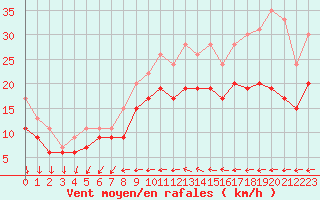 Courbe de la force du vent pour La Rochelle - Aerodrome (17)