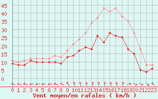Courbe de la force du vent pour Saint-Quentin (02)