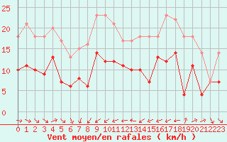 Courbe de la force du vent pour Niort (79)