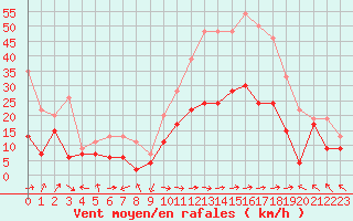 Courbe de la force du vent pour Ile Rousse (2B)