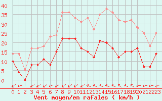 Courbe de la force du vent pour Albi (81)