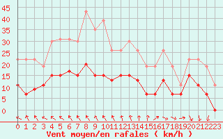 Courbe de la force du vent pour La Rochelle - Le Bout Blanc (17)