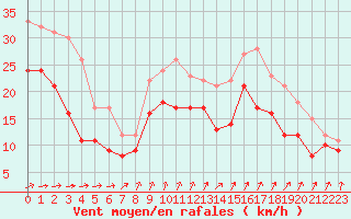Courbe de la force du vent pour Cap de la Hague (50)