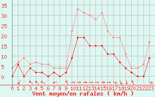 Courbe de la force du vent pour Paray-le-Monial - St-Yan (71)