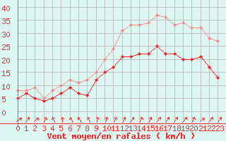 Courbe de la force du vent pour Brest (29)