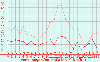 Courbe de la force du vent pour Gourdon (46)