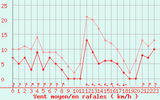 Courbe de la force du vent pour Auch (32)