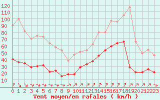 Courbe de la force du vent pour Ile d