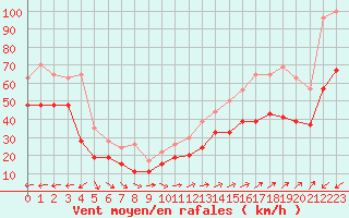 Courbe de la force du vent pour Ile du Levant (83)