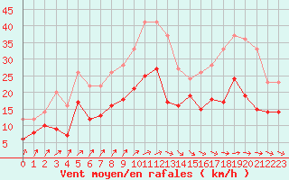 Courbe de la force du vent pour Rochefort Saint-Agnant (17)