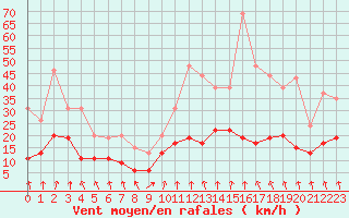 Courbe de la force du vent pour Ambrieu (01)