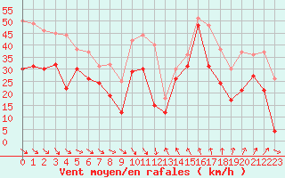 Courbe de la force du vent pour Cap Bar (66)