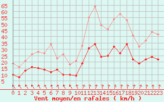 Courbe de la force du vent pour Lyon - Bron (69)