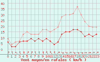 Courbe de la force du vent pour Ble / Mulhouse (68)