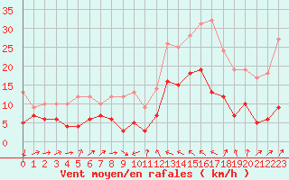 Courbe de la force du vent pour Perpignan (66)