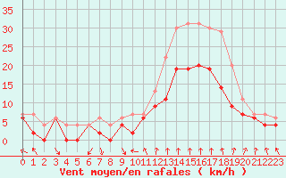 Courbe de la force du vent pour Dijon / Longvic (21)