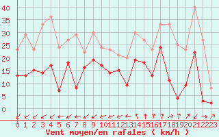 Courbe de la force du vent pour Ile de Groix (56)