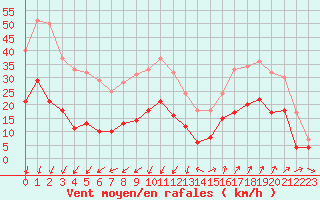 Courbe de la force du vent pour Saint-Auban (04)