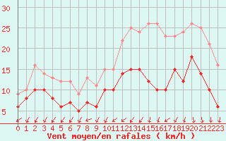 Courbe de la force du vent pour Alenon (61)