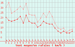 Courbe de la force du vent pour Landivisiau (29)