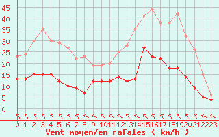 Courbe de la force du vent pour Deauville (14)