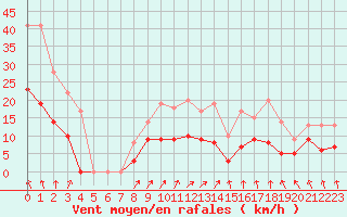 Courbe de la force du vent pour Langres (52) 