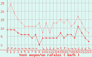 Courbe de la force du vent pour Chartres (28)