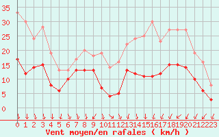 Courbe de la force du vent pour Lyon - Bron (69)