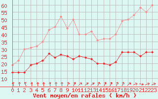 Courbe de la force du vent pour Tours (37)