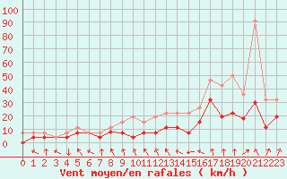 Courbe de la force du vent pour Saint-Etienne (42)