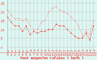 Courbe de la force du vent pour Alistro (2B)