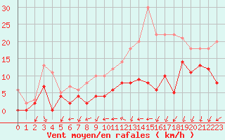 Courbe de la force du vent pour Orlans (45)