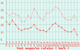 Courbe de la force du vent pour Brest (29)