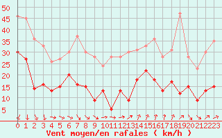Courbe de la force du vent pour Ste (34)