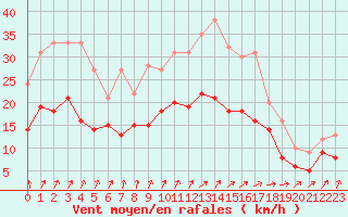 Courbe de la force du vent pour Caen (14)