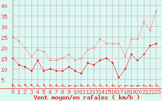 Courbe de la force du vent pour Toussus-le-Noble (78)